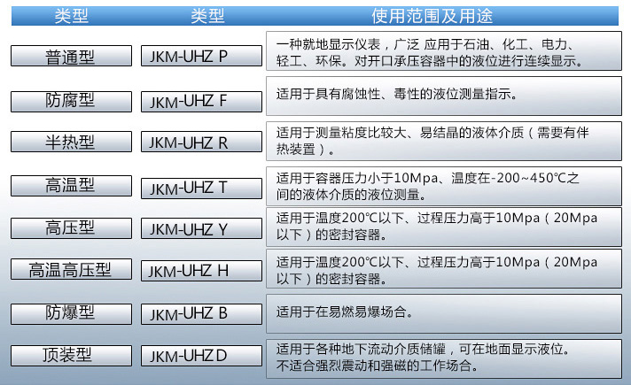 磁性液位计使用范围及用途对照表