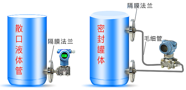 静压式防腐液位计安装方式分类图