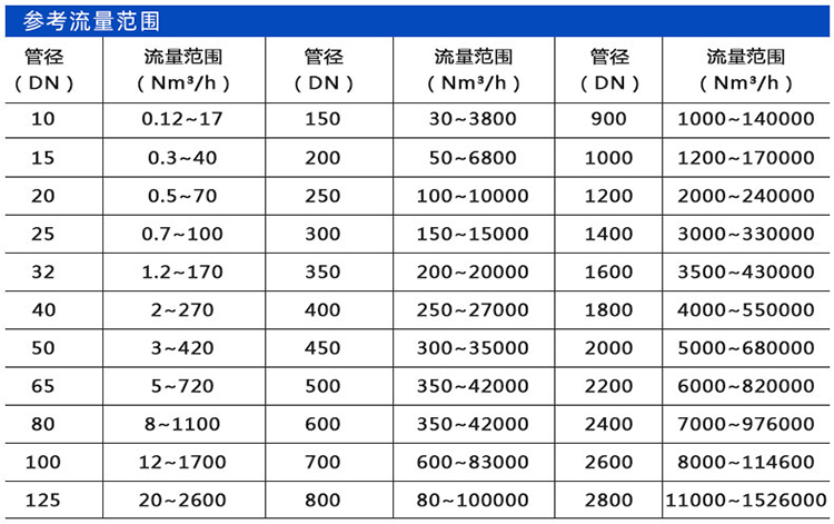 天然气热式气体质量流量计口径流量范围表